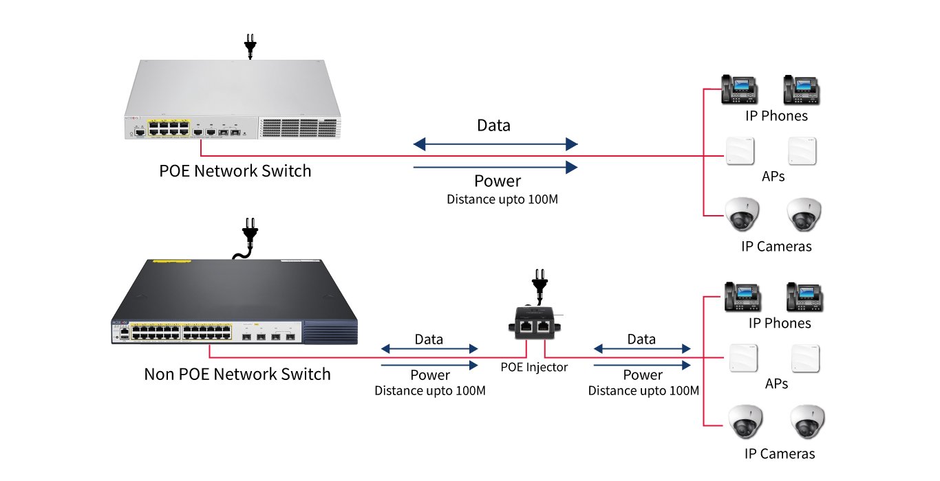 Network Switch and cameras