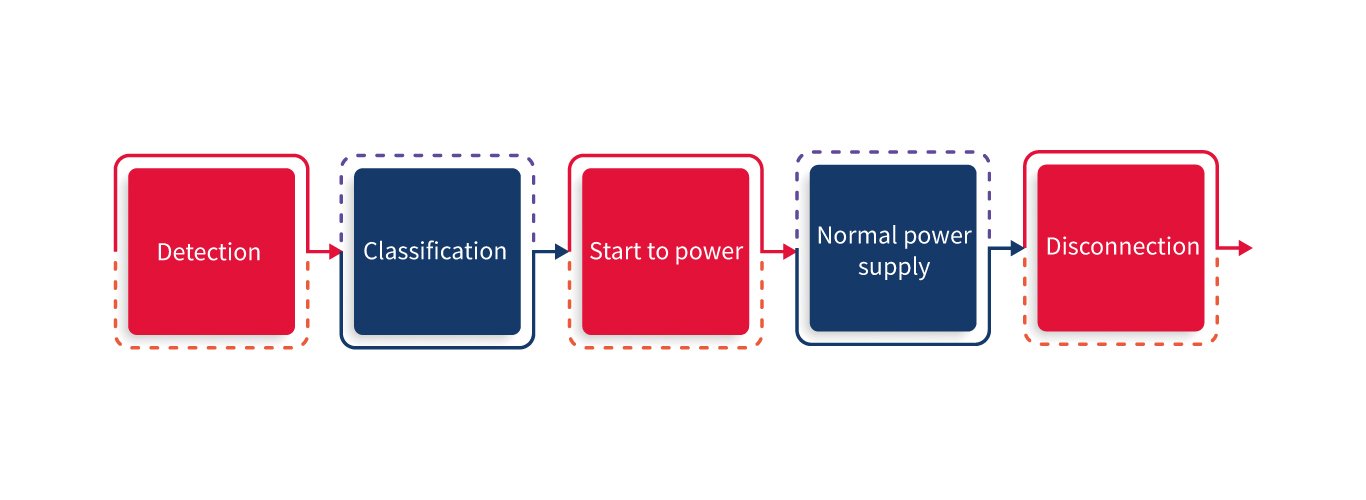 Detection of PDs: